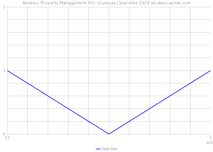 Benelux Property Management N.V. (Curaçao) Searches 2024 