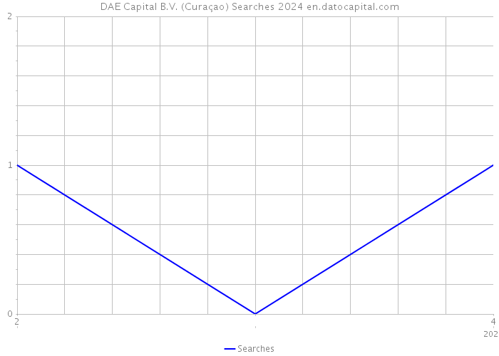 DAE Capital B.V. (Curaçao) Searches 2024 