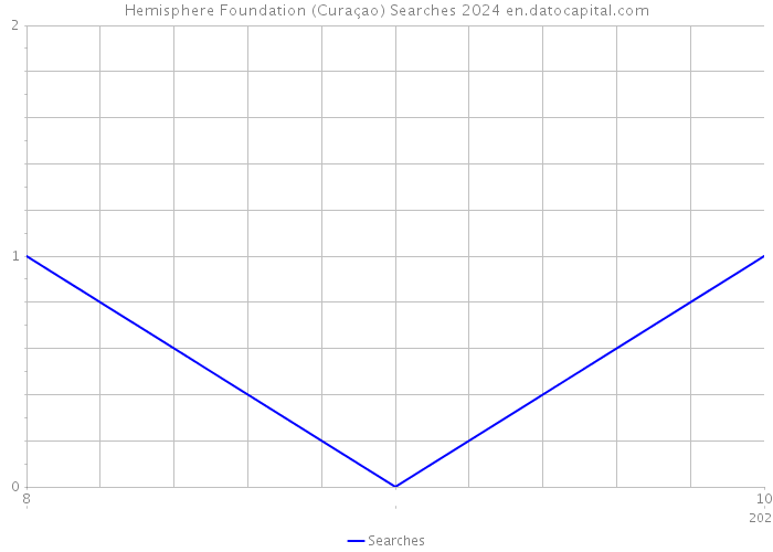 Hemisphere Foundation (Curaçao) Searches 2024 