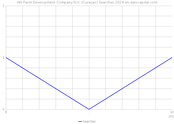 Hill Farm Development Company N.V. (Curaçao) Searches 2024 