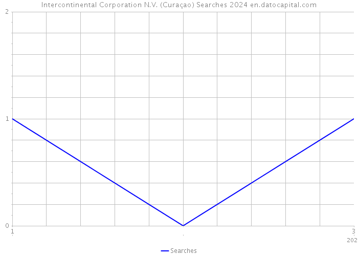 Intercontinental Corporation N.V. (Curaçao) Searches 2024 