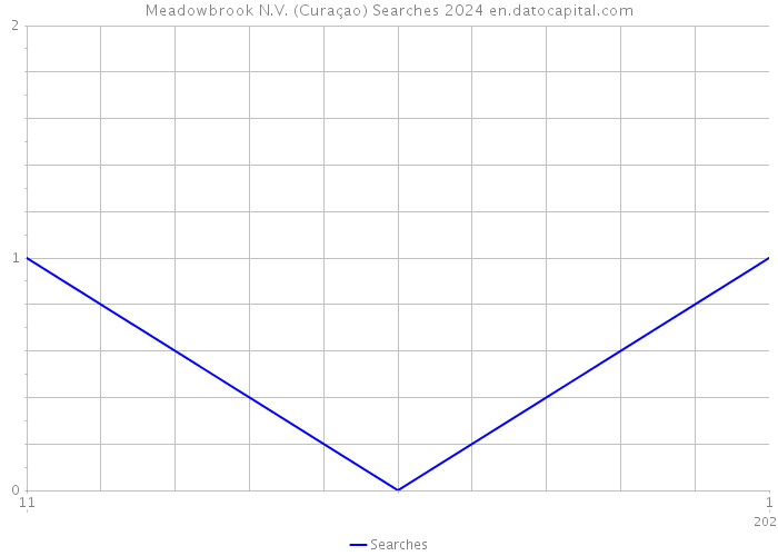 Meadowbrook N.V. (Curaçao) Searches 2024 
