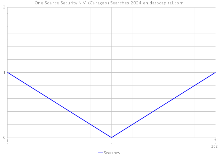 One Source Security N.V. (Curaçao) Searches 2024 