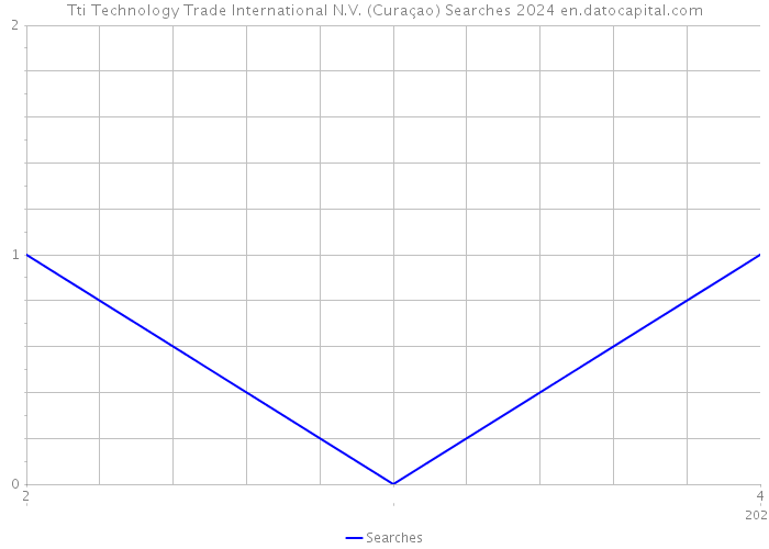 Tti Technology Trade International N.V. (Curaçao) Searches 2024 