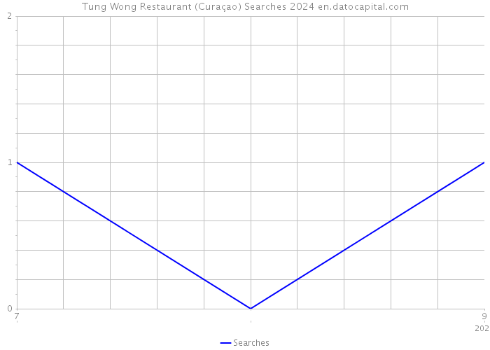 Tung Wong Restaurant (Curaçao) Searches 2024 