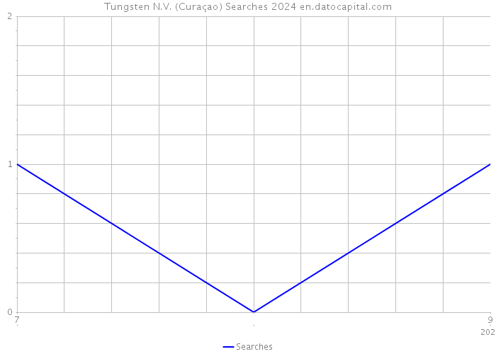 Tungsten N.V. (Curaçao) Searches 2024 
