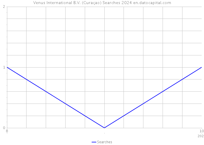 Venus International B.V. (Curaçao) Searches 2024 