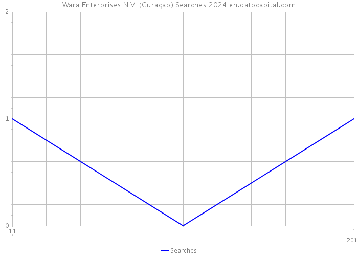 Wara Enterprises N.V. (Curaçao) Searches 2024 