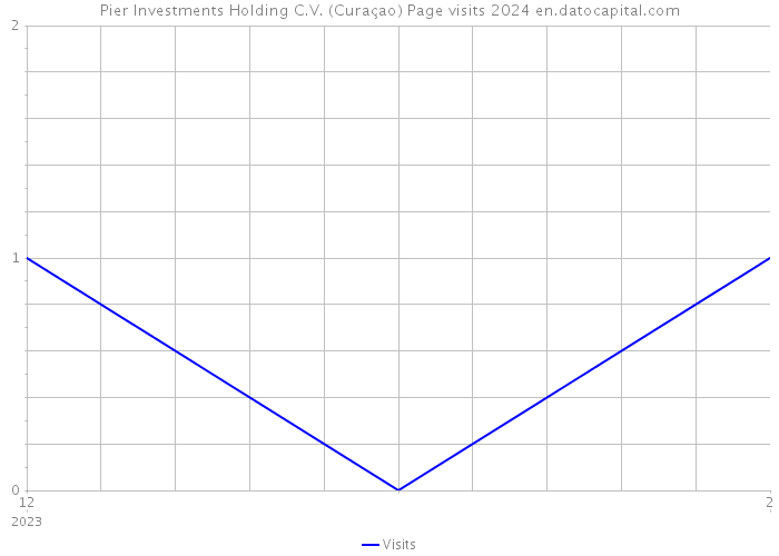 Pier Investments Holding C.V. (Curaçao) Page visits 2024 