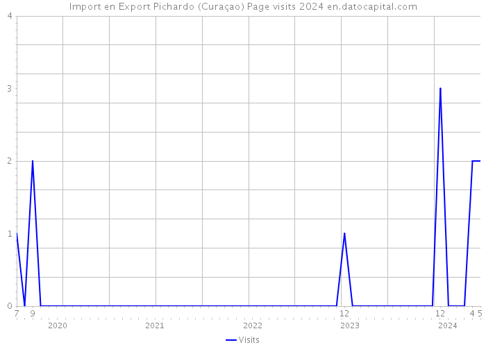 Import en Export Pichardo (Curaçao) Page visits 2024 