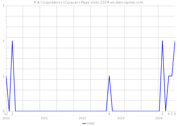 R & I Liquidators (Curaçao) Page visits 2024 
