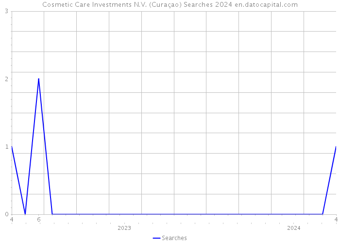 Cosmetic Care Investments N.V. (Curaçao) Searches 2024 