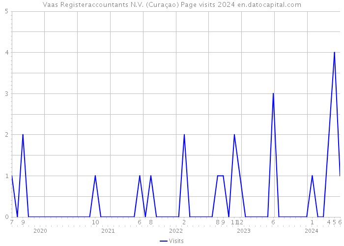 Vaas Registeraccountants N.V. (Curaçao) Page visits 2024 