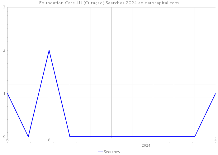 Foundation Care 4U (Curaçao) Searches 2024 
