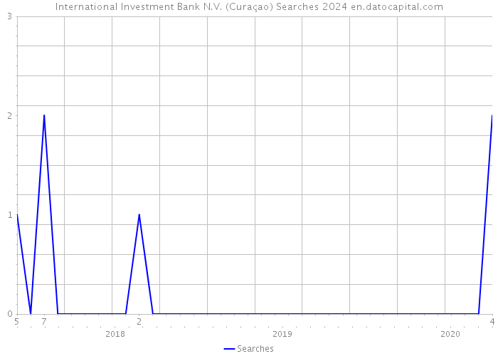International Investment Bank N.V. (Curaçao) Searches 2024 