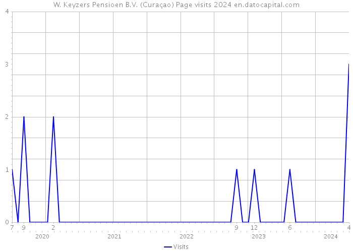 W. Keyzers Pensioen B.V. (Curaçao) Page visits 2024 