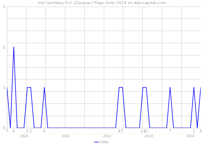 Veil Germany N.V. (Curaçao) Page visits 2024 