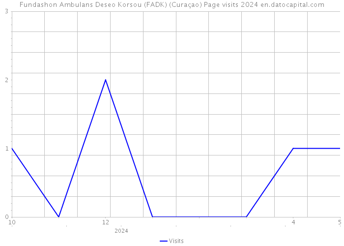 Fundashon Ambulans Deseo Korsou (FADK) (Curaçao) Page visits 2024 