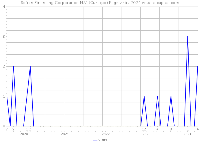Soften Financing Corporation N.V. (Curaçao) Page visits 2024 
