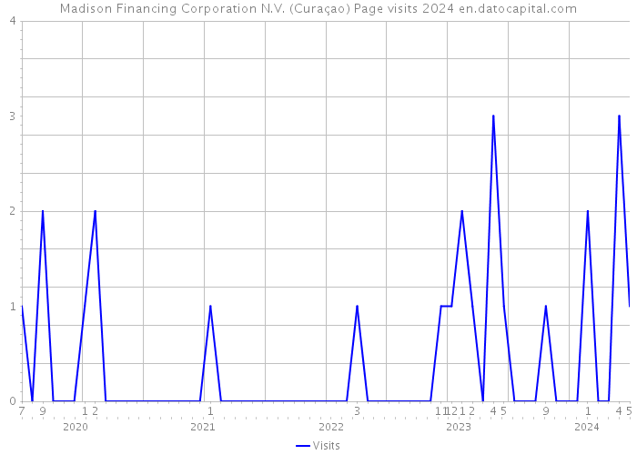 Madison Financing Corporation N.V. (Curaçao) Page visits 2024 