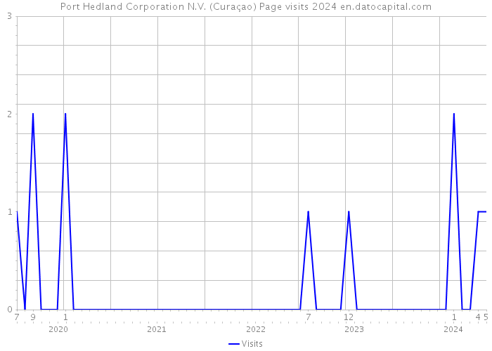 Port Hedland Corporation N.V. (Curaçao) Page visits 2024 
