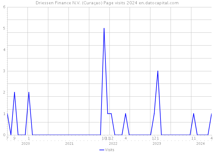 Driessen Finance N.V. (Curaçao) Page visits 2024 