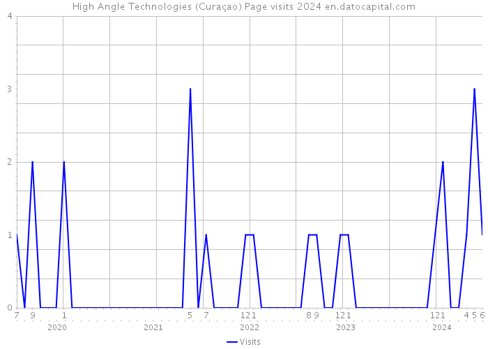 High Angle Technologies (Curaçao) Page visits 2024 