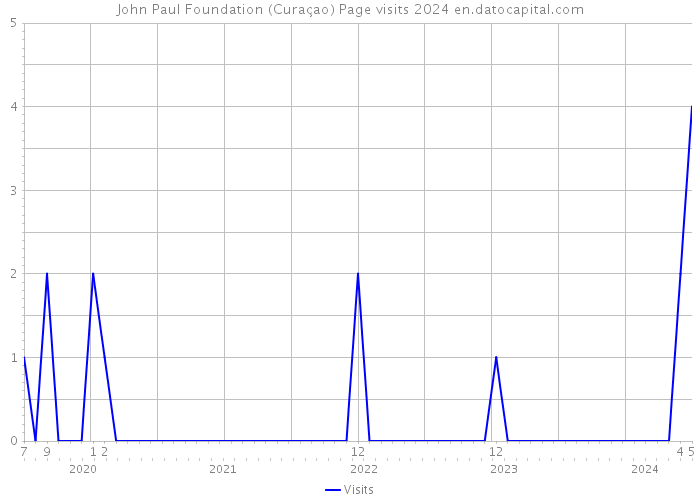 John Paul Foundation (Curaçao) Page visits 2024 