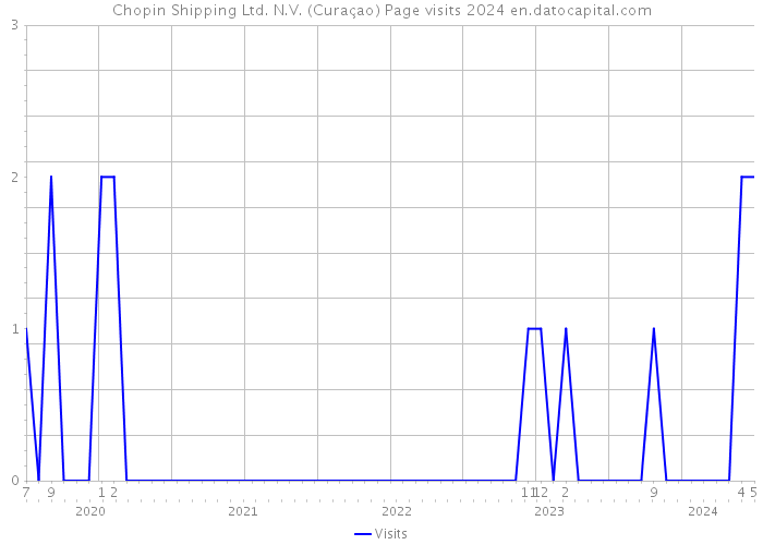 Chopin Shipping Ltd. N.V. (Curaçao) Page visits 2024 