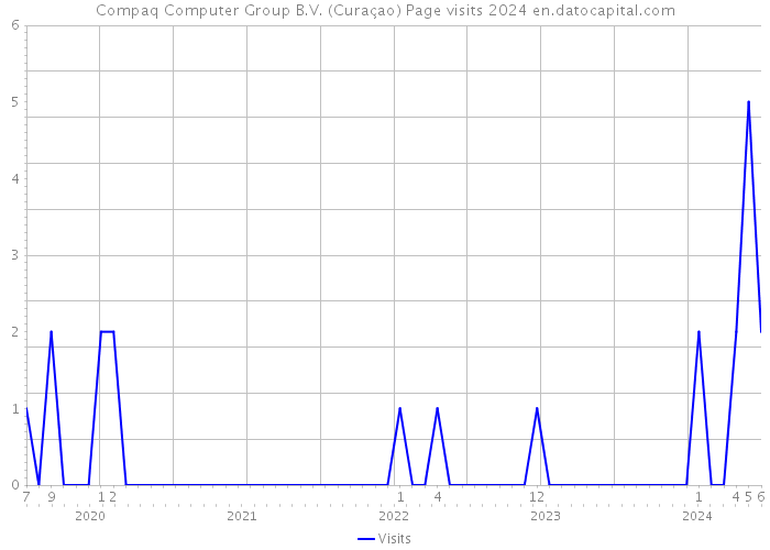 Compaq Computer Group B.V. (Curaçao) Page visits 2024 