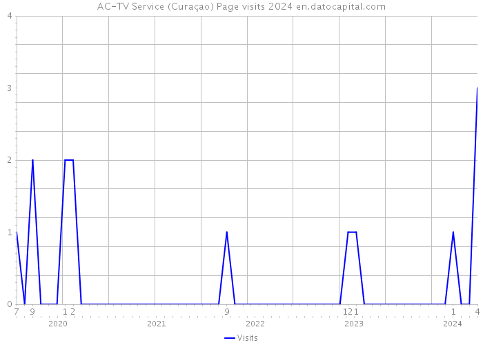 AC-TV Service (Curaçao) Page visits 2024 