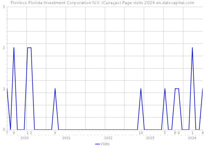 Florinco Florida Investment Corporation N.V. (Curaçao) Page visits 2024 