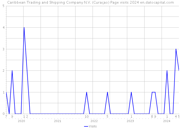 Caribbean Trading and Shipping Company N.V. (Curaçao) Page visits 2024 