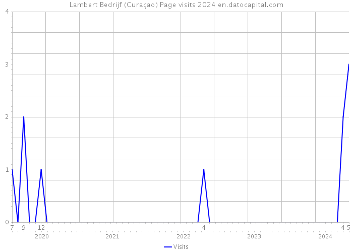 Lambert Bedrijf (Curaçao) Page visits 2024 