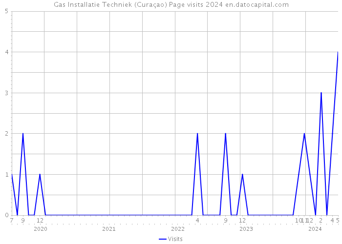 Gas Installatie Techniek (Curaçao) Page visits 2024 