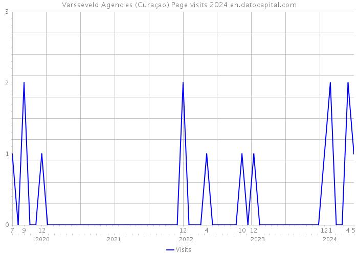 Varsseveld Agencies (Curaçao) Page visits 2024 