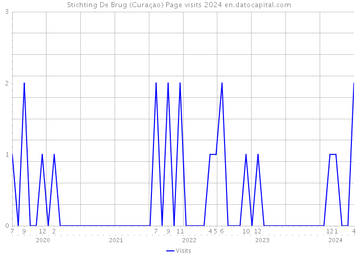 Stichting De Brug (Curaçao) Page visits 2024 