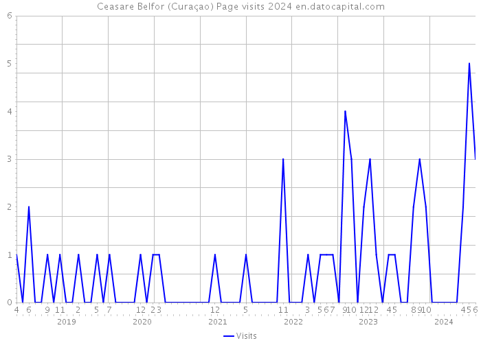 Ceasare Belfor (Curaçao) Page visits 2024 