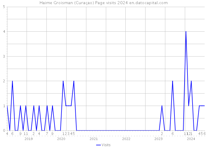 Haime Groisman (Curaçao) Page visits 2024 