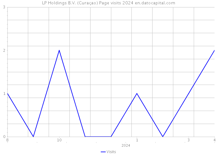 LP Holdings B.V. (Curaçao) Page visits 2024 
