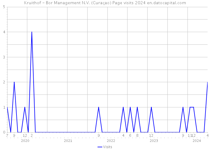 Kruithof - Bor Management N.V. (Curaçao) Page visits 2024 