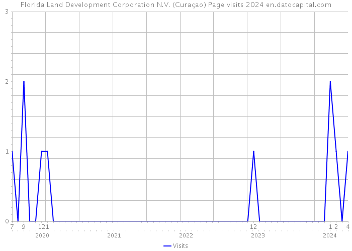 Florida Land Development Corporation N.V. (Curaçao) Page visits 2024 