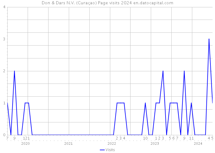 Don & Dars N.V. (Curaçao) Page visits 2024 