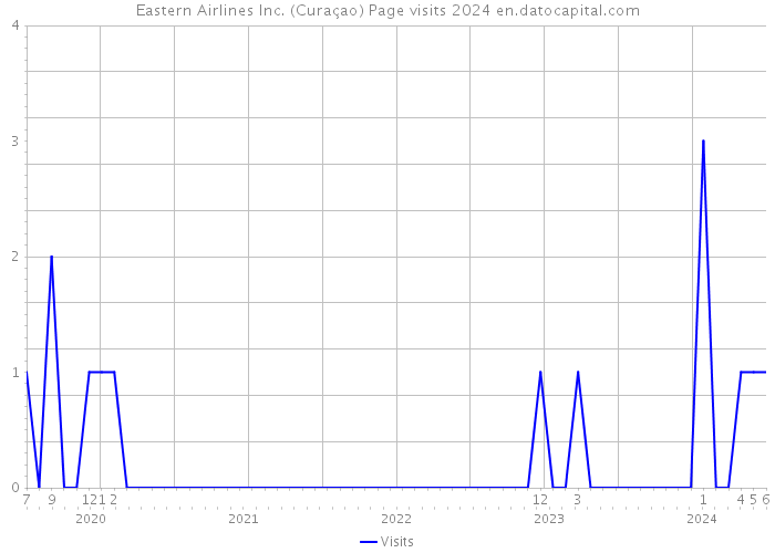 Eastern Airlines Inc. (Curaçao) Page visits 2024 