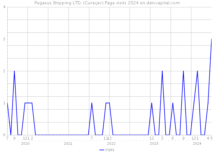 Pegasus Shipping LTD. (Curaçao) Page visits 2024 