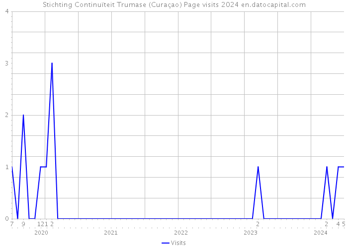 Stichting Continuïteit Trumase (Curaçao) Page visits 2024 