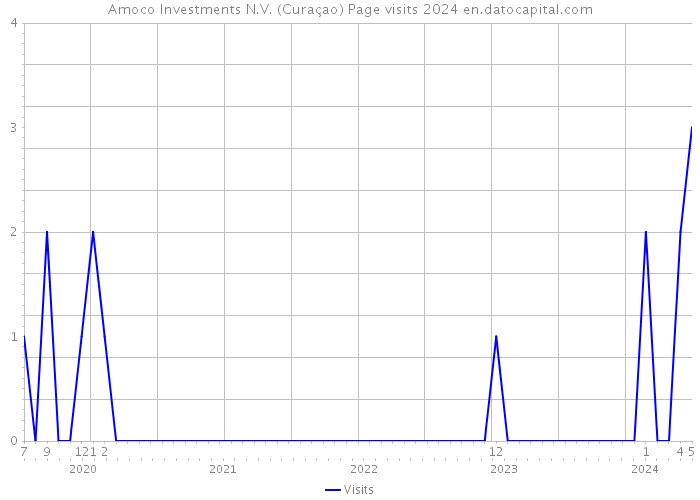 Amoco Investments N.V. (Curaçao) Page visits 2024 