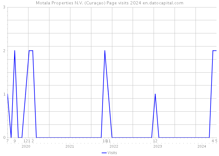 Motala Properties N.V. (Curaçao) Page visits 2024 