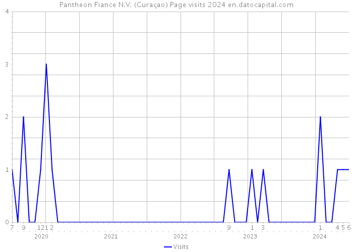 Pantheon Fiance N.V. (Curaçao) Page visits 2024 