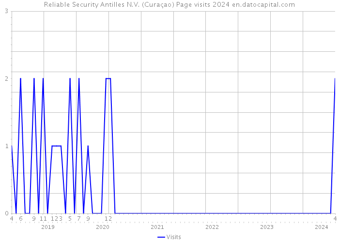 Reliable Security Antilles N.V. (Curaçao) Page visits 2024 